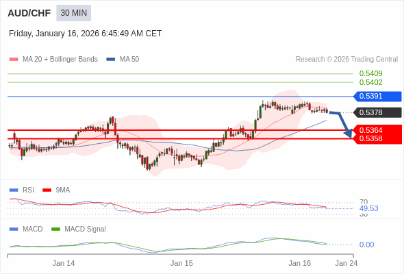 AUD/CHF mungkin turun 14 - 20 pip.