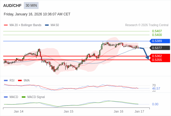 AUD/CHF mungkin turun 15 - 22 pip.