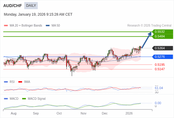 AUD/CHF mungkin naik ke 0.5484 - 0.5532.
