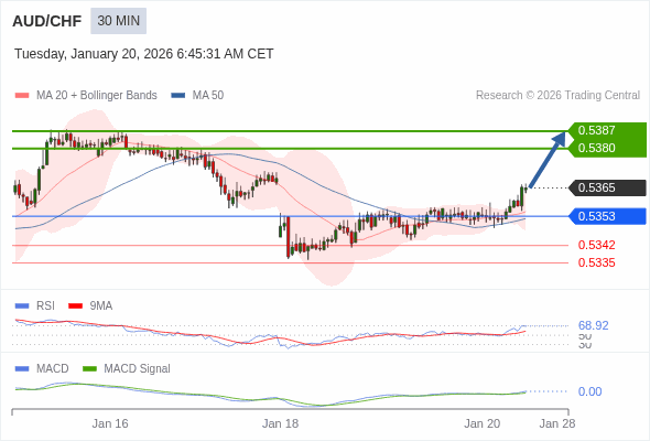 AUD/CHF mungkin naik 15 - 22 pips.