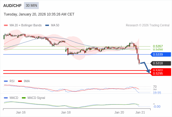 AUD/CHF bisa turun 16 - 23 pips.
