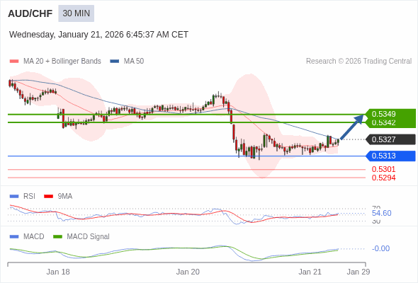AUD/CHF mungkin naik 15 - 22 pips.