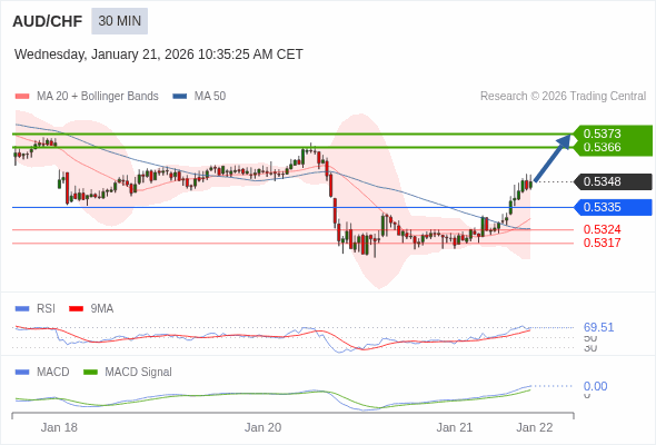 AUD/CHF mungkin naik 18 - 25 pips.