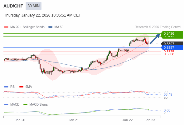 AUD/CHF mungkin naik 22 - 29 pips.