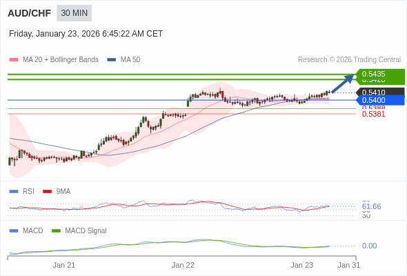 AUD/CHF mungkin naik 18 - 25 pip.