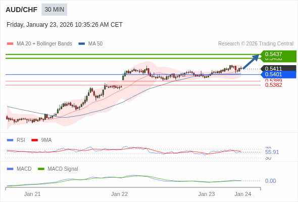 AUD/CHF mungkin naik 19 - 26 pips.