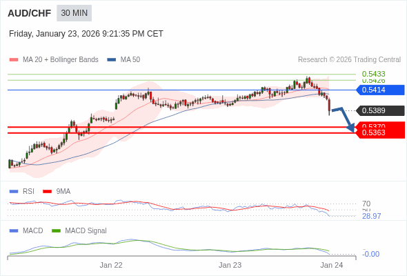 AUD/CHF bisa turun 19 - 26 pips.
