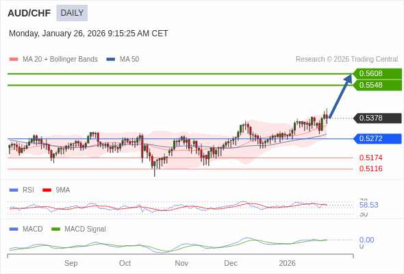 AUD/CHF mungkin naik ke 0,5548 - 0,5608.