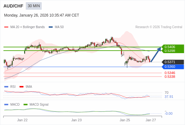 AUD/CHF mungkin naik 27 - 35 pips.