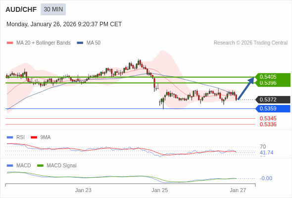 AUD/CHF mungkin naik 24 - 33 pip.