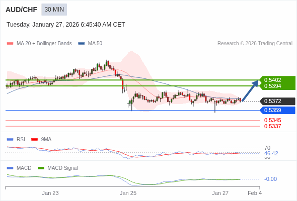 AUD/CHF mungkin naik 22 - 30 pips.