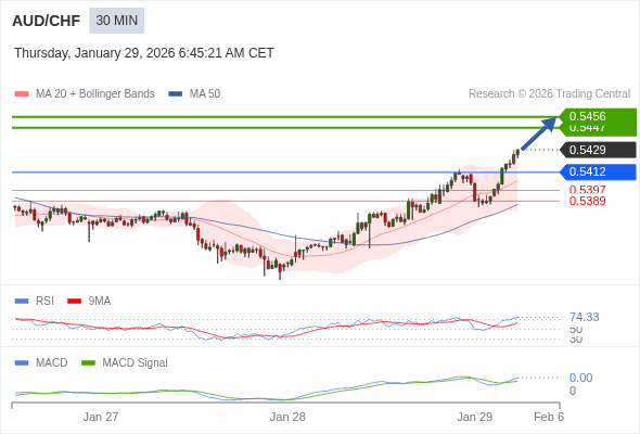 AUD/CHF mungkin naik 18 - 27 pips.