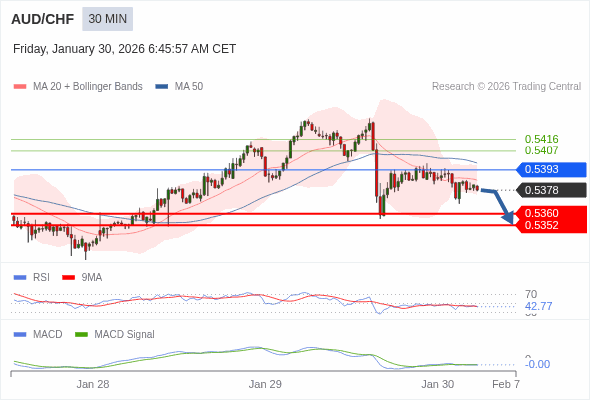 AUD/CHF mungkin turun 18 - 26 pips.