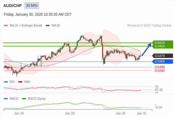 AUD/CHF mungkin naik 24 - 33 pip.