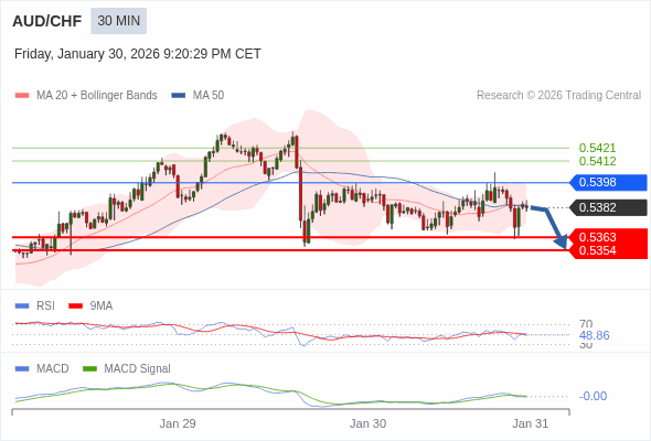 AUD/CHF mungkin turun 19 - 28 pips.