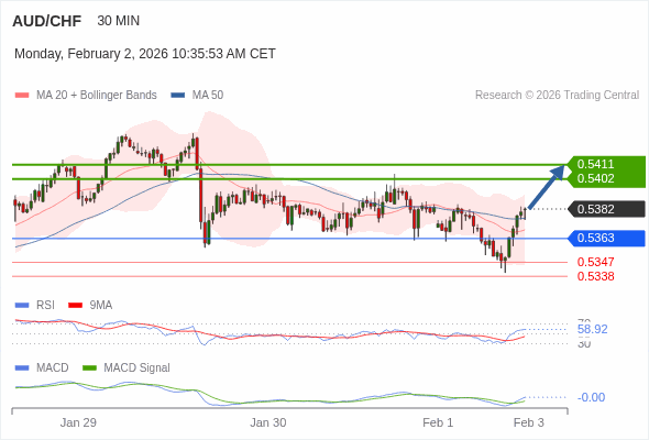 A MACD tem de atravessar o seu nível zero para desencadear novos ganhos.