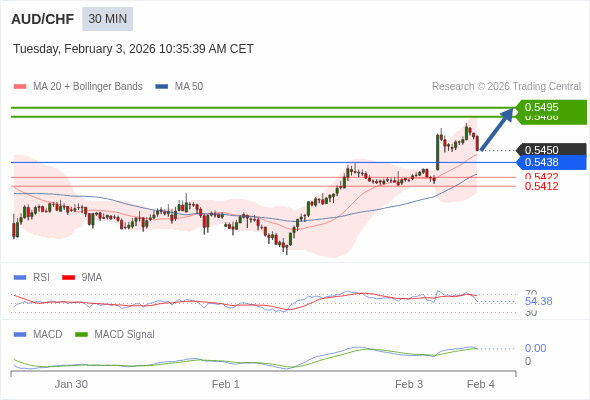 AUD/CHF mungkin naik 36 - 45 pips.