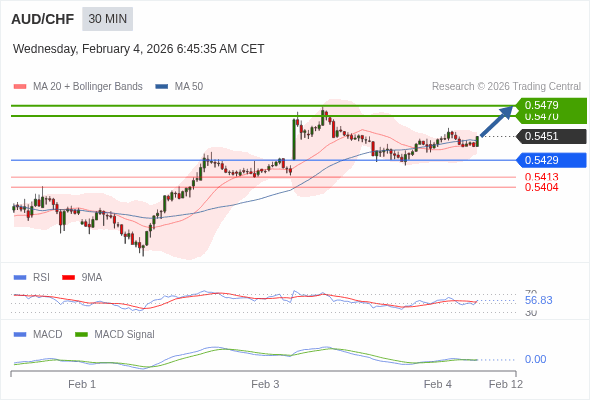 AUD/CHF mungkin naik 19 - 28 pips.