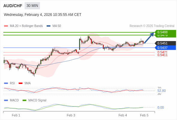 AUD/CHF mungkin naik 28 - 37 pips.