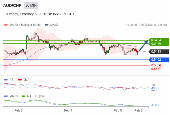 AUD/CHF mungkin naik 22 - 31 pips.