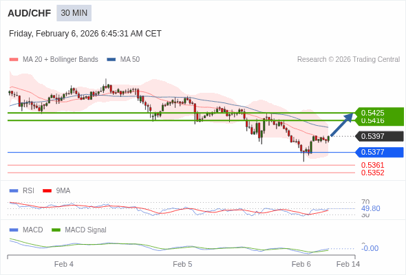 AUD/CHF mungkin naik 19 - 28 pip.