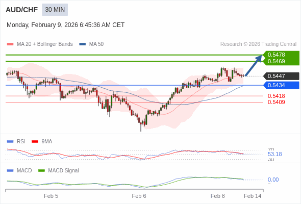 AUD/CHF mungkin naik 22 - 31 pips.