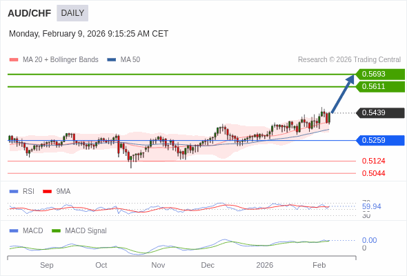 AUD/CHF mungkin naik ke 0,5611 - 0,5693.