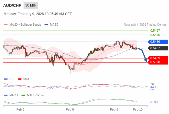 A configuração é negativa.