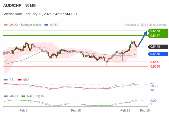 AUD/CHF mungkin naik 28 - 39 pips.