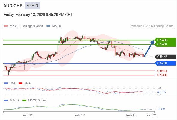 AUD/CHF mungkin naik 33 - 45 pips.