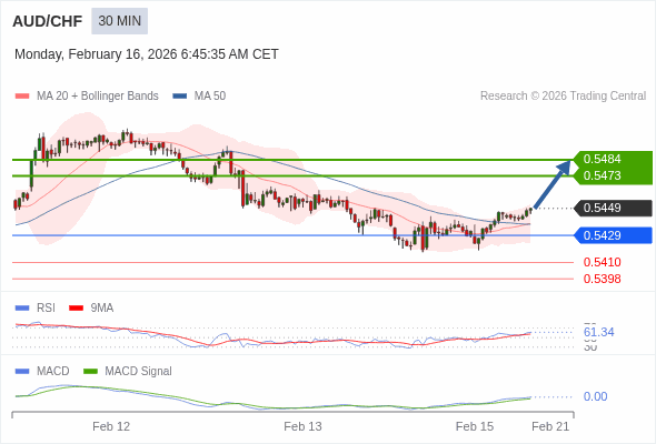 AUD/CHF mungkin naik 24 - 35 pips.