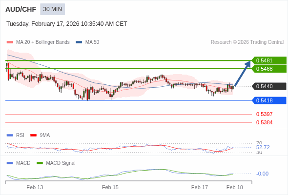 AUD/CHF mungkin naik 28 - 41 pips.