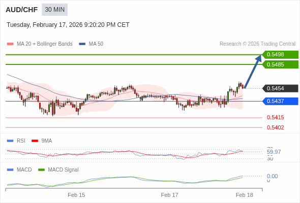 AUD/CHF mungkin naik 31 - 44 pip.