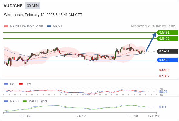 AUD/CHF bisa naik 27 - 40 pips.
