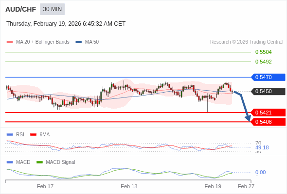 AUD/CHF mungkin turun 29 - 42 pips.