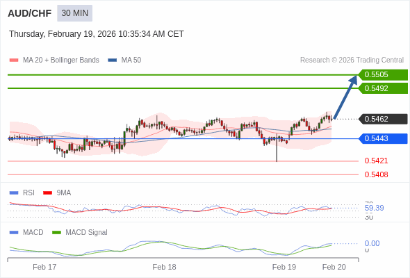 AUD/CHF mungkin naik 30 - 43 pip.