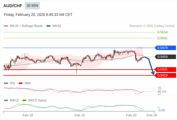 AUD/CHF mungkin turun 28 - 41 pip.