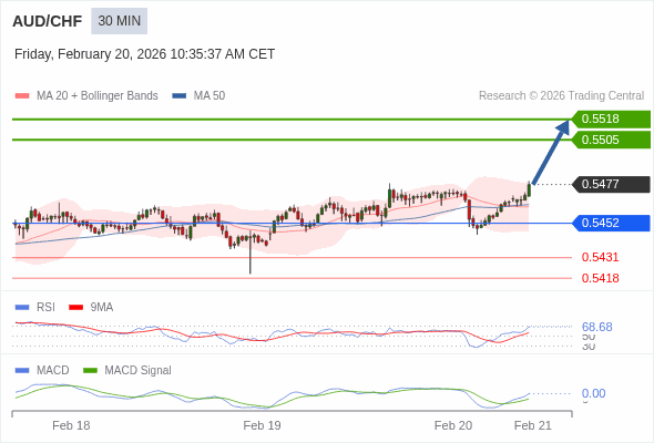 AUD/CHF mungkin naik 28 - 41 pip.