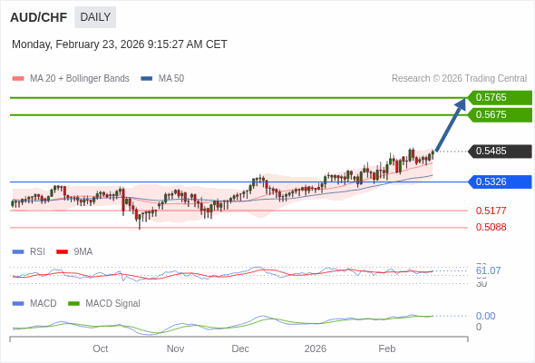 AUD/CHF mungkin naik ke 0,5675 - 0,5765.