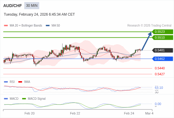 AUD/CHF mungkin naik 29 - 42 pips.