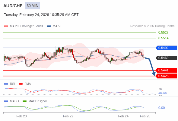 AUD/CHF mungkin turun 28 - 41 pip.