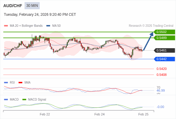 AUD/CHF mungkin naik 28 - 41 pip.