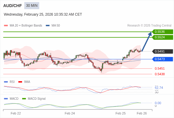 AUD/CHF mungkin naik 33 - 45 pip.