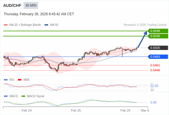 AUD/CHF mungkin naik 30 - 43 pips.