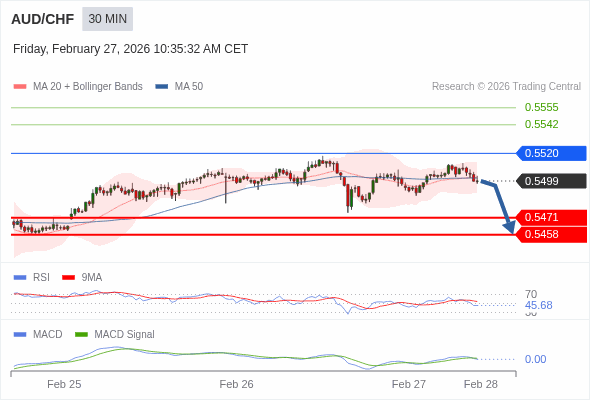 AUD/CHF mungkin turun 28 - 41 pips.