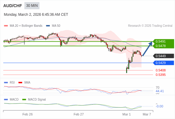 AUD/CHF mungkin naik 29 - 42 pips.