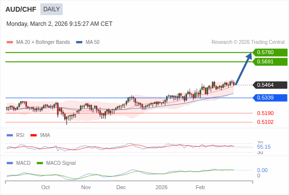 AUD/CHF mungkin naik ke 0.5691 - 0.5780.