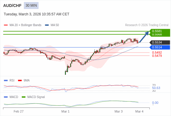 AUD/CHF mungkin naik 34 - 47 pips.