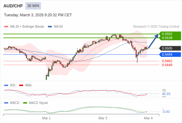 AUD/CHF mungkin naik 34 - 47 pips.