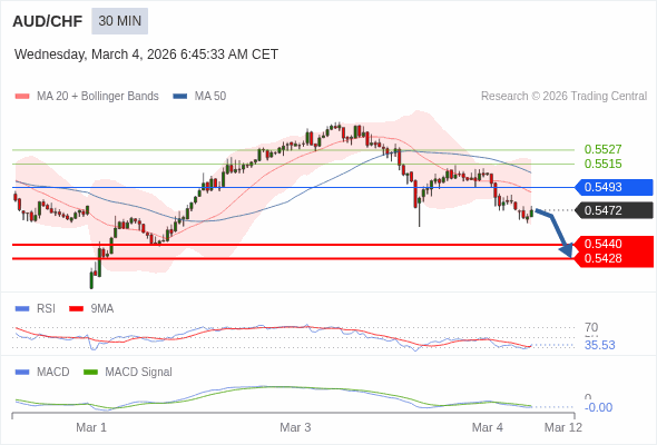 AUD/CHF mungkin turun 32 - 44 pip.